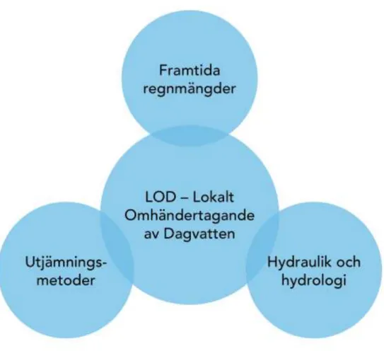 Figur  8  illustrerar  hur  de  olika  teorierna  är  kopplade  till  varandra.  LOD  är  kärnan  i  arbetet eftersom hela utredningen fokuserar på hur dagvatten kan hanteras med olika  utjämningsmagasin