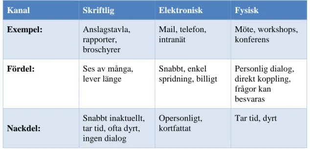 Tabell 1. Sammanfattning över kanalernas för- och nackdelar. Tonnquist, 2014, sid 207