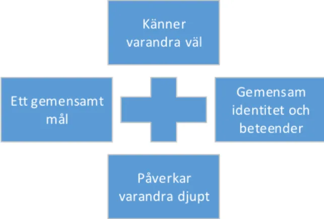 Figur 3. Sällströms (2009, s 36) teori om vilka fyra byggstenar som skapar en effektiv grupp