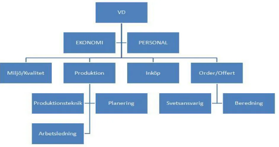 Figur 1 visar företagets organisationsschema.  