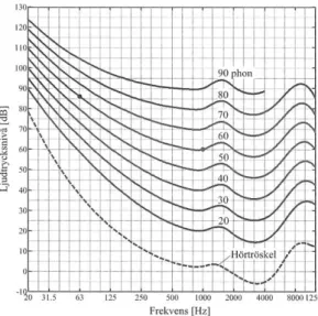 Figur 5 – Ljudnivån och frekvensens påverkan på hörtröskeln. [7] 