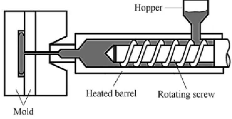 Figur 7 – Formsprutningsmaskin. [11] 