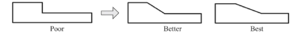Figur 8 – Övergång mellan godstjocklekar. [13] 