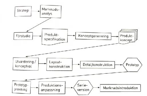 Figur 11 – Produktutvecklingens faser. [14] 