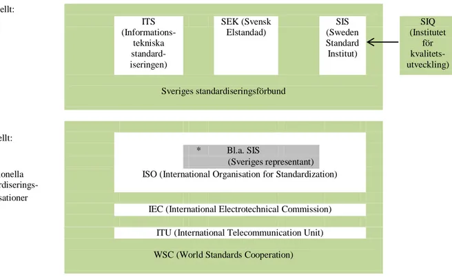 Figur 1. Schematisk bild över olika organisationer som berör standard och kvalitet  Not: Författarnas egen bild (2012)