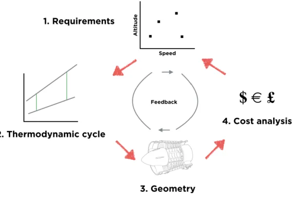 Figure 2: The preliminary design process.