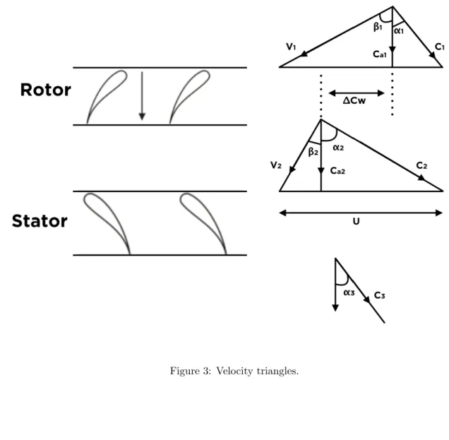 Figure 3: Velocity triangles.