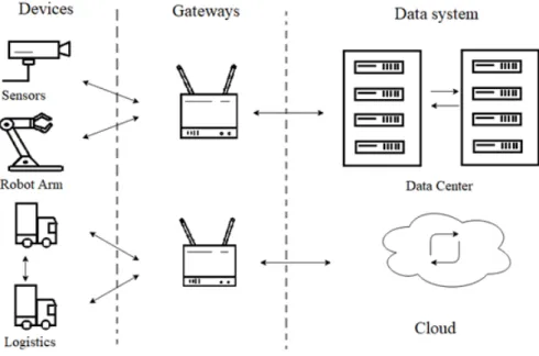 Figure 3: An IoT system has a three-level architecture; devices, gateways and the data system [2]