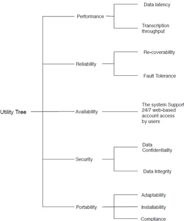 Figure 5: Utility tree of the architecture 's attributes 1. The type of architecture and its functionalities