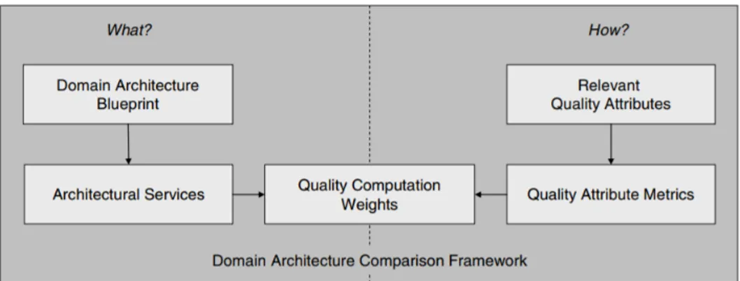 Figure 6: The Domain Architecture Comparison Framework (DACF) [4]