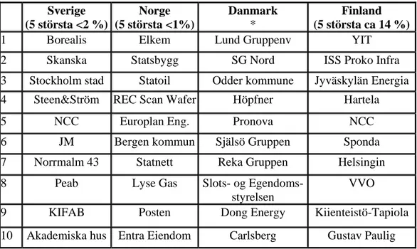 Tabell 2. Sammanställning av samtliga byggherrar efter deras projekts kostnader år  2007