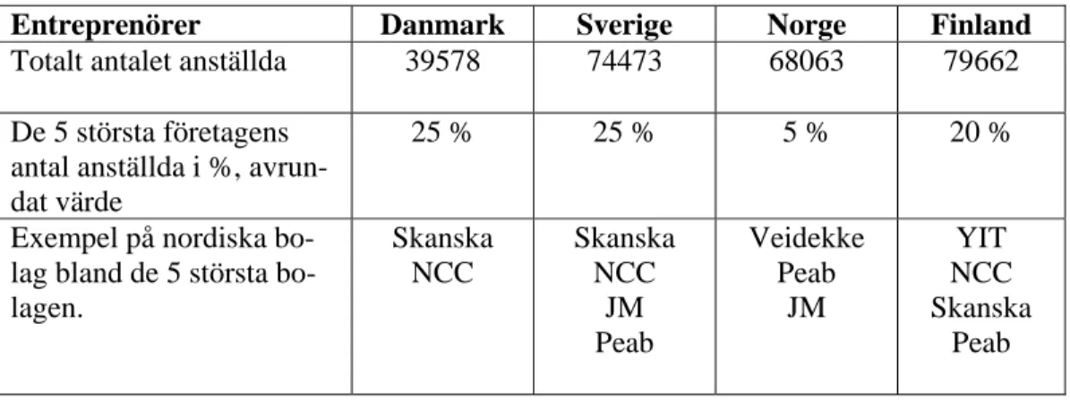 Tabell 6. Sammanställning av strukturen 2006 hos entreprenörerna i de nordiska  länderna (8)