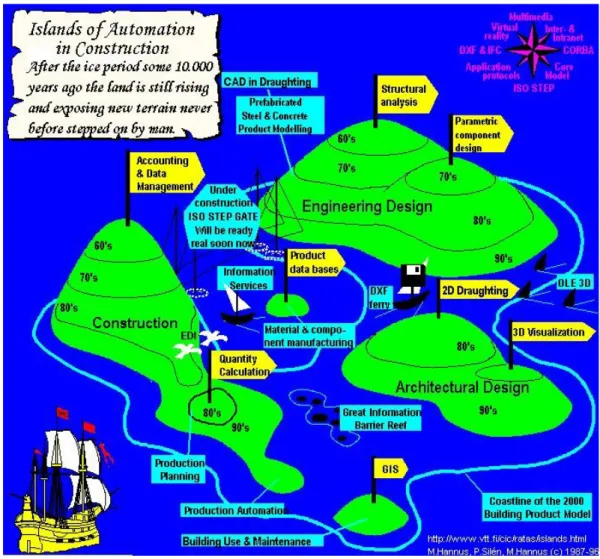 Figur 10. ”Islands of Automation” är en bild som i olika versioner symboliserat den  diskussion som i Finland alltsedan mitten på 1980-talet förts om användningen inom  bygg- och fastighetssektorn