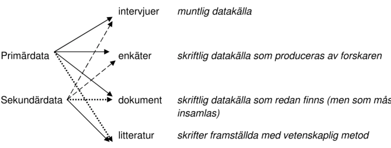 Figur 1  Primär- och sekundärdata. (Artsberg, 2005, s. 45)