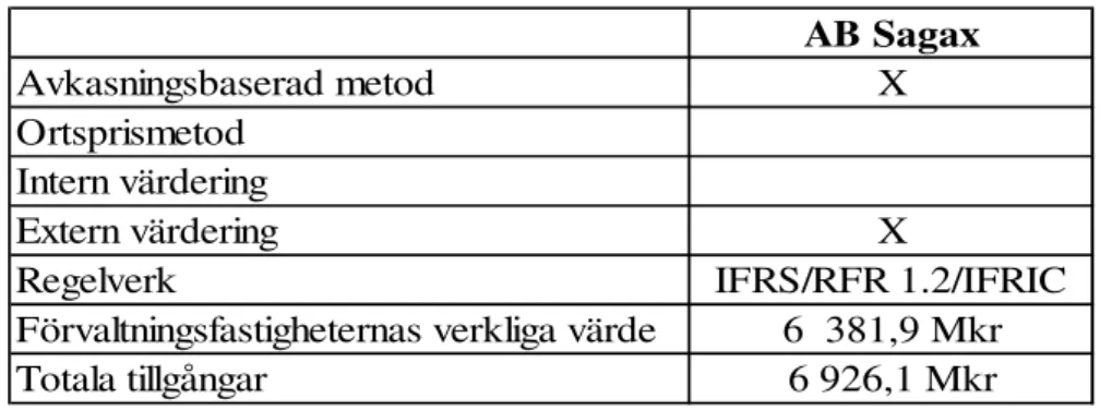 Tabell 3 nedan visar en sammanställning över informationen ovan gällande Sagax. 