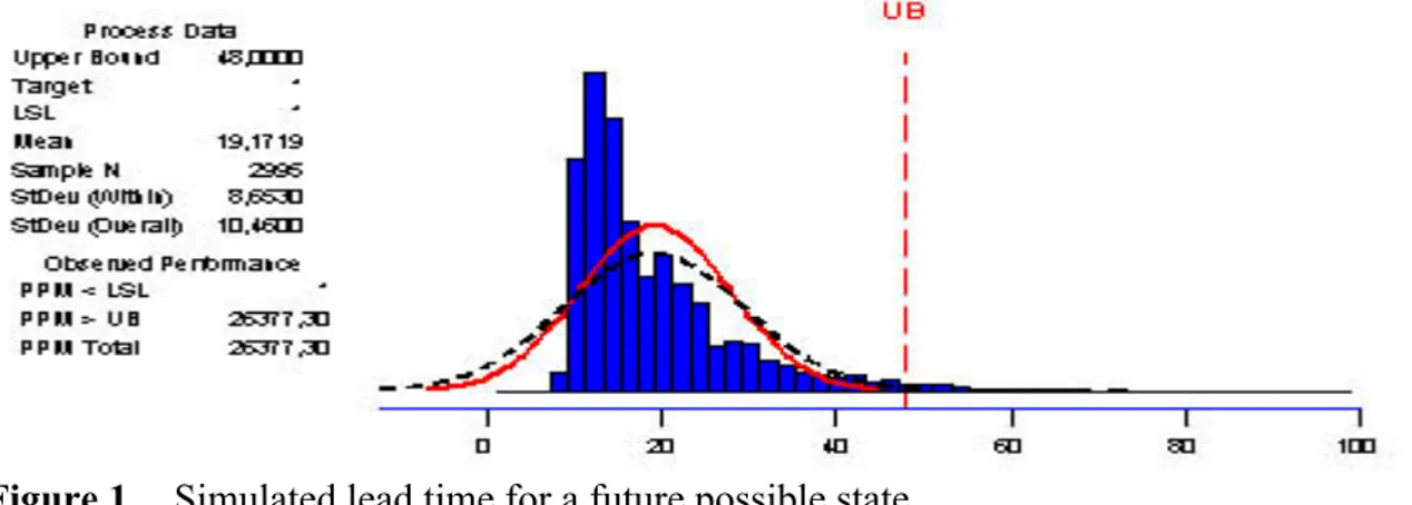 Figure 1.  Simulated lead time for a future possible state 