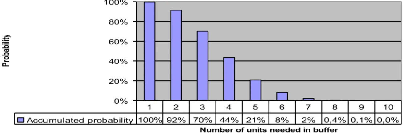 Figure 9.   Number of units in the calibration process 