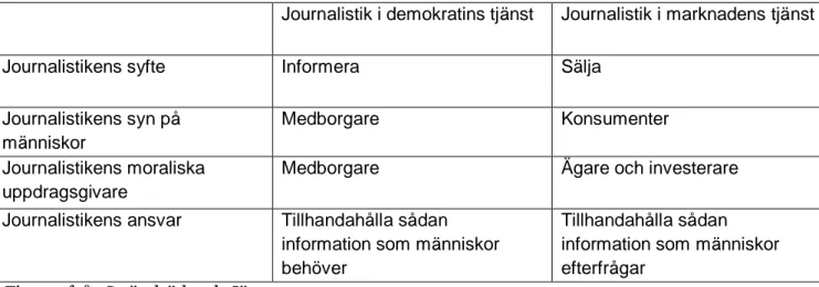 Fig 4.1, från Strömbäck och Jönsson, 2005. 