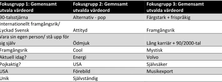 Figur 6.3 Tabell över gemensamt utvalda  värdeord för Robyn 