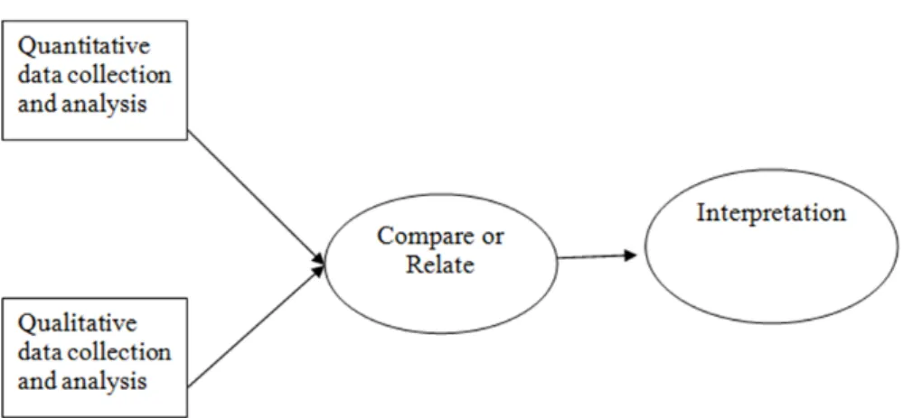 Figur 1. Schematisk beskrivning av convergent parallel mixed methods design (Subedi,  2016, s.572) 