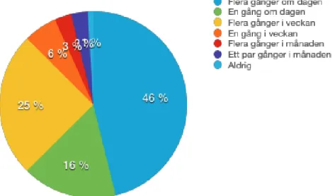 Diagram 1: Hur ofta respondenterna läser eller lyssnar på nyheter. 