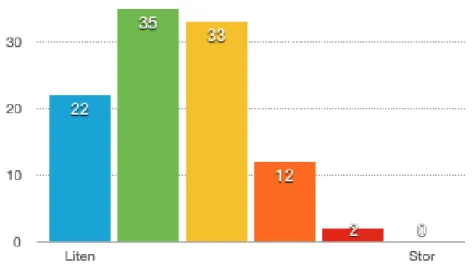 Diagram 8: Respondenternas tillit till nyheter som sprids på sociala medier. 