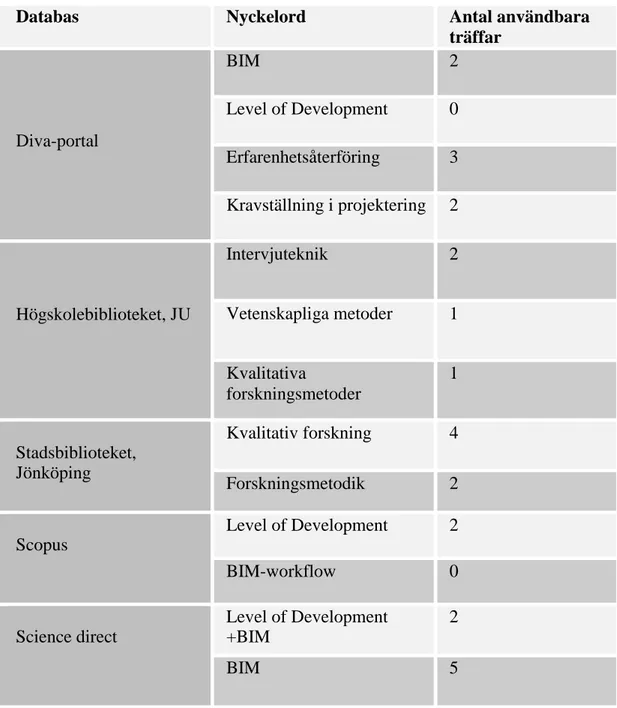 Tabell 1. Databaser och nyckelord  