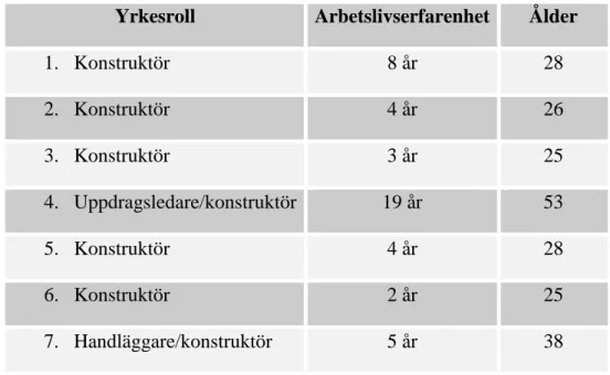 Tabell 3. Information om respondenter 