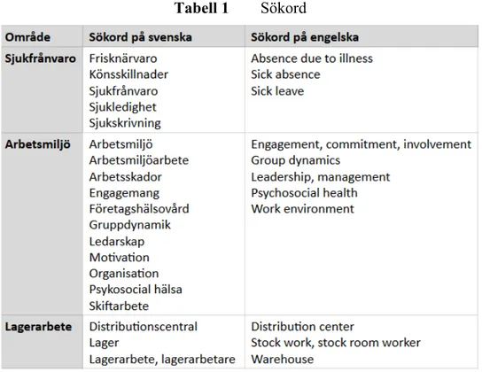 Tabell 1  Sökord 