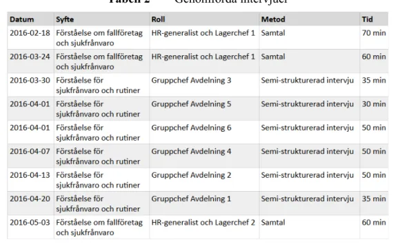 Tabell 2  Genomförda intervjuer 