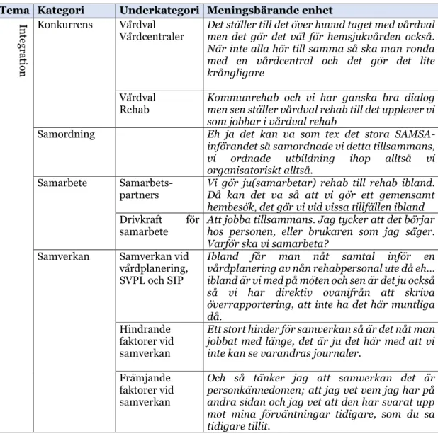 Tabell  3.  Tabellen  visar  exempel  på  den  deduktiva  analysen  utifrån  Axelsson  och  Axelsson  Biharis  (2006) ramverk
