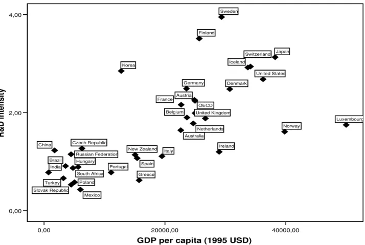 Figure 1. R&amp;D intensity, year 2004 