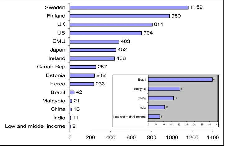 Figure 2. Number of scientific publications per million people, 2001 