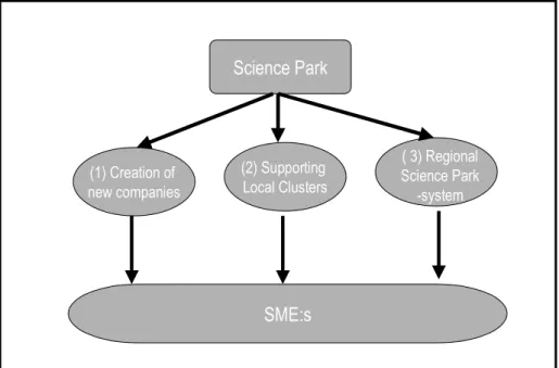 Figure 5: Science Park support model - three modes of  strengthening local SMEs