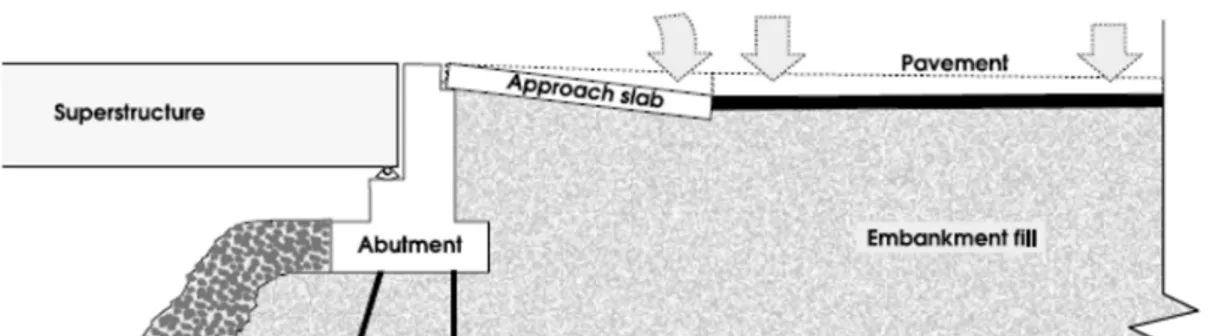 Figur 2 visar en länkplatta (Approach slab) mellan vägbana och brokonstruktion. 