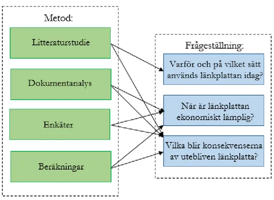 Figur 3 visar kopplingen mellan metoder och frågeställningar. 