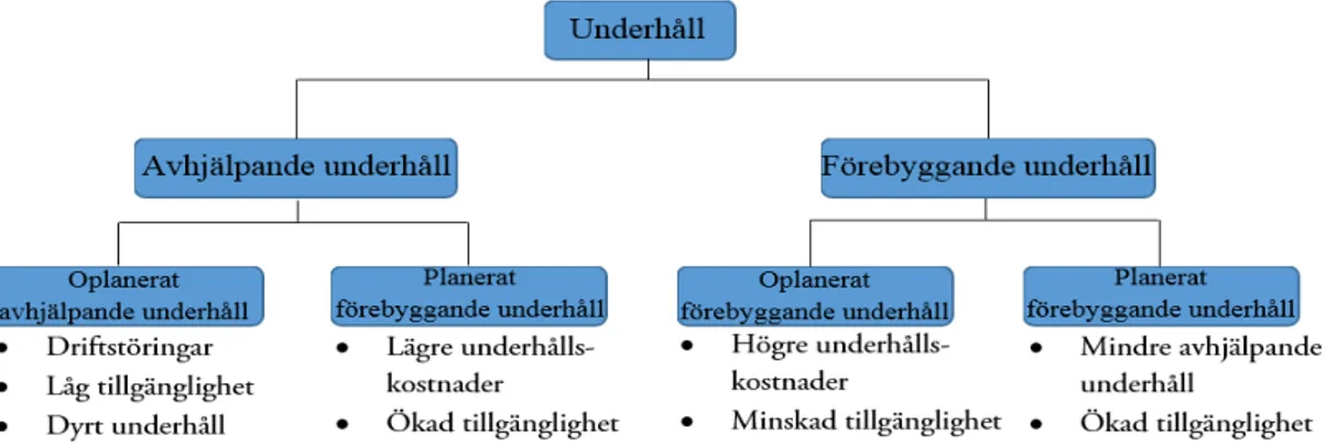 Figur 11 visar för och nackdelar med olika former av underhåll.(Silfwerbrand 2001)  Förutom själva åtgärden uppkommer stora kostnader för trafikanordningar och  trafikanter