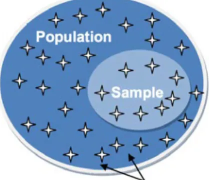 Figure 4.1 Population, sample and individual   cases. (Saunders et al., 2012, p. 259)
