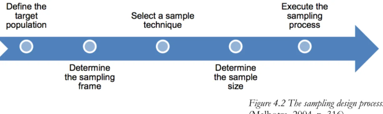 Figure 4.2 The sampling design process.   