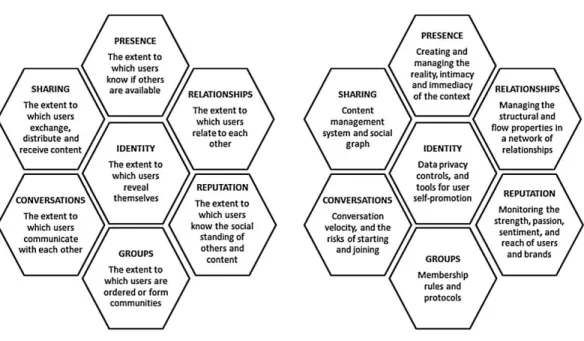 Figure 1. The honeycomb of social  media (Kietzmann, Hermkens, McCarthy &amp; Silvestre,  2011) 