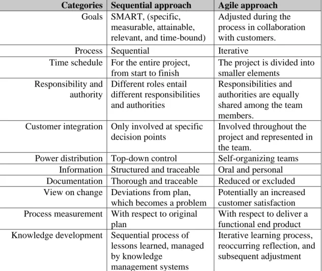 Table  2:  Characteristically  differences  between  having  a  sequential  approach  and  an  agile  approach