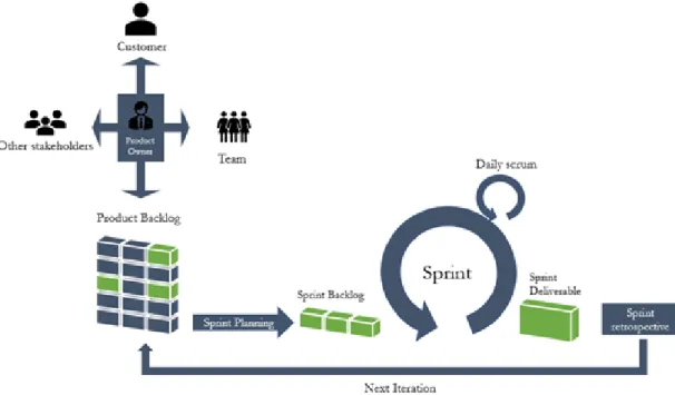 Figure 6: Illustration of the workflow of Scrum (Hema et al., 2020) 