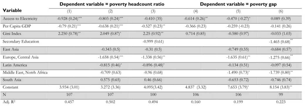 Table 3: OLS estimates of the effects of electricity accessibility on poverty 