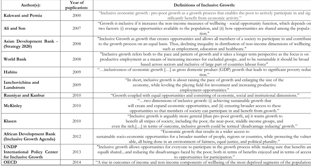 Table 6. Different approaches in defining inclusive growth concept  