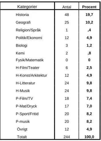 Tabell 6.2.    Fördelning av frågor säsongen 1997 