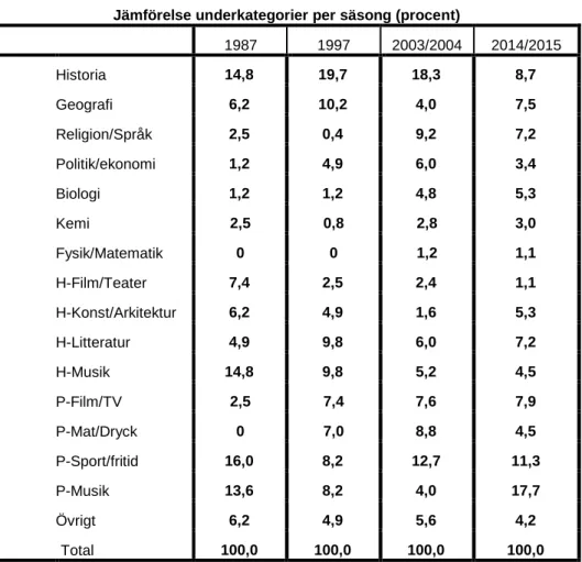 Tabell 6.6. Jämförelse underkategorier per säsong (procent) 