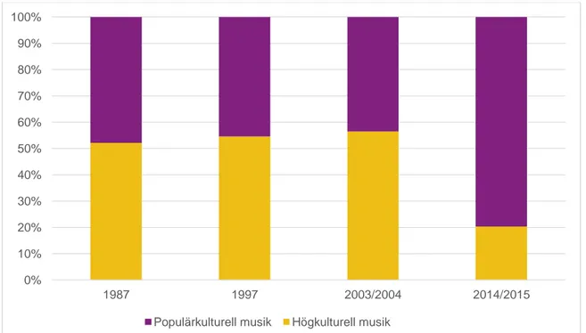 Figur 6.1 Jämförelse av musiken i programmet 