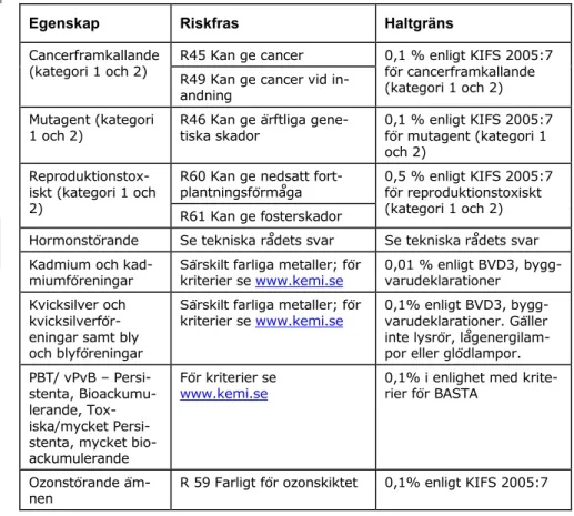 Tabell Kemikalieinspektionens lista och kriterier för utfasningsämnen. 