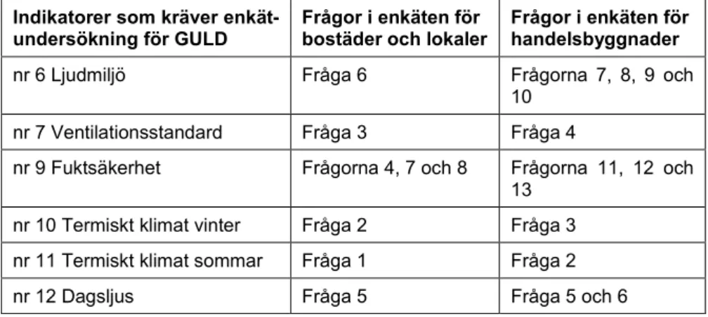 Tabell som redovisar kopplingen mellan indikatorer och enkätfrågor  Indikatorer som kräver 