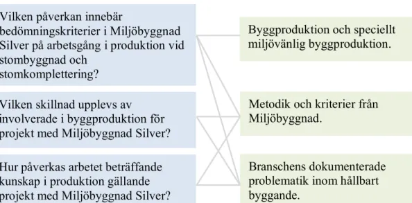 Figur 1.  Koppling mellan frågeställningar och teori (Andreasson &amp; Sparring,  2017) 